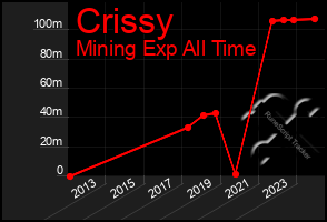 Total Graph of Crissy