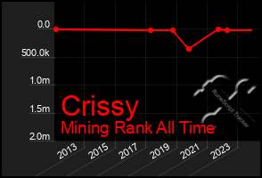 Total Graph of Crissy