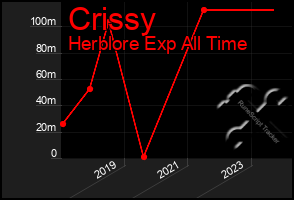 Total Graph of Crissy