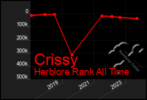 Total Graph of Crissy