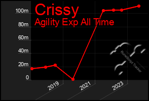 Total Graph of Crissy