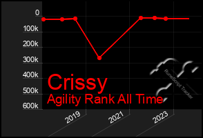 Total Graph of Crissy