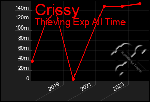 Total Graph of Crissy