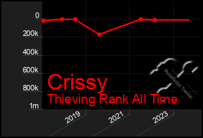 Total Graph of Crissy