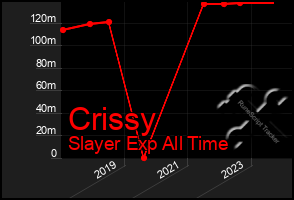 Total Graph of Crissy