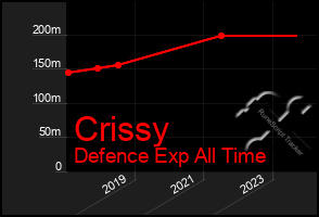 Total Graph of Crissy