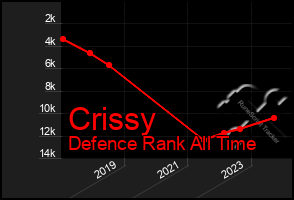 Total Graph of Crissy