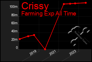 Total Graph of Crissy