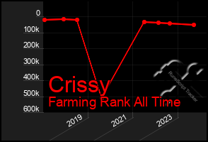 Total Graph of Crissy