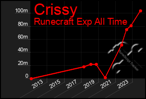 Total Graph of Crissy