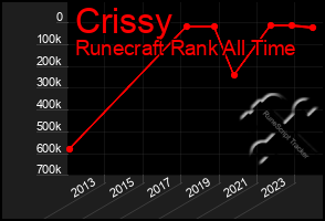 Total Graph of Crissy