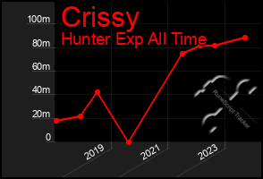 Total Graph of Crissy