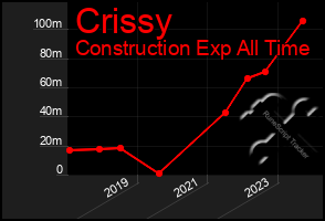 Total Graph of Crissy