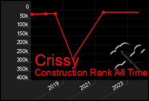 Total Graph of Crissy