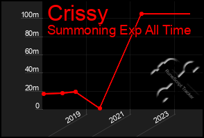 Total Graph of Crissy