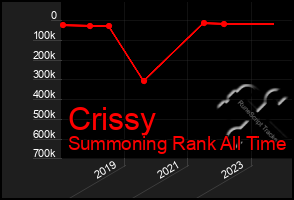 Total Graph of Crissy