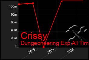 Total Graph of Crissy