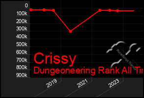 Total Graph of Crissy