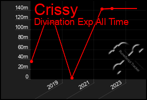 Total Graph of Crissy