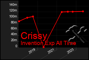 Total Graph of Crissy