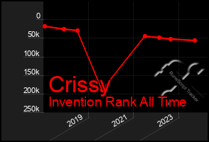 Total Graph of Crissy