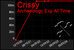 Total Graph of Crissy