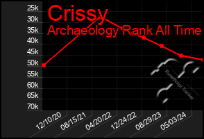 Total Graph of Crissy