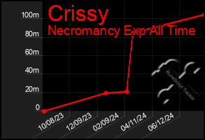 Total Graph of Crissy