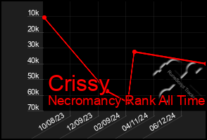 Total Graph of Crissy