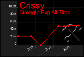 Total Graph of Crissy