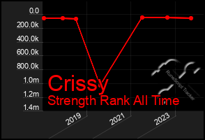 Total Graph of Crissy