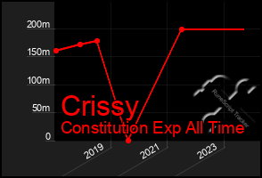 Total Graph of Crissy