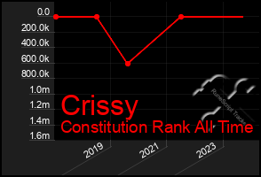 Total Graph of Crissy