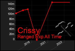 Total Graph of Crissy