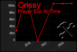 Total Graph of Crissy