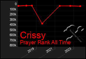 Total Graph of Crissy