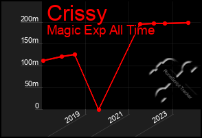 Total Graph of Crissy