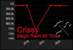 Total Graph of Crissy