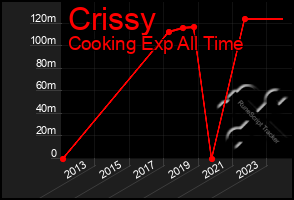 Total Graph of Crissy