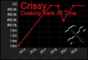 Total Graph of Crissy