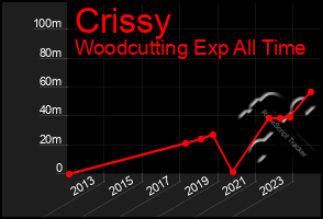 Total Graph of Crissy