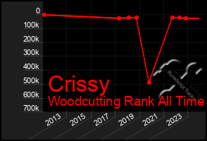 Total Graph of Crissy