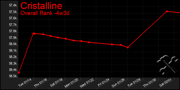 Last 31 Days Graph of Cristalline