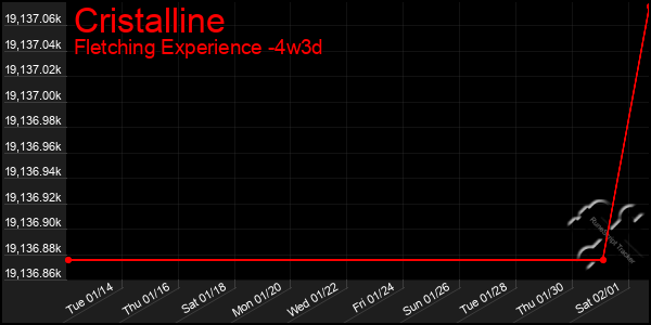 Last 31 Days Graph of Cristalline