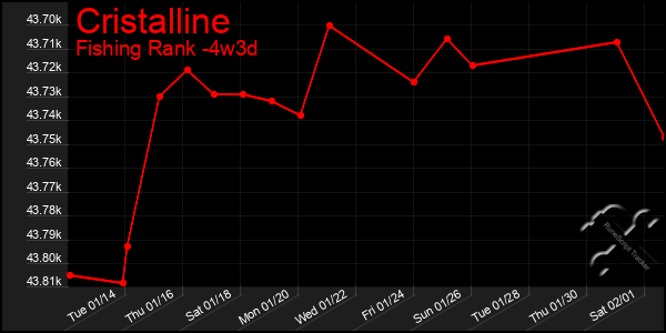 Last 31 Days Graph of Cristalline