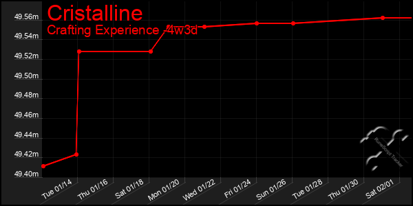 Last 31 Days Graph of Cristalline