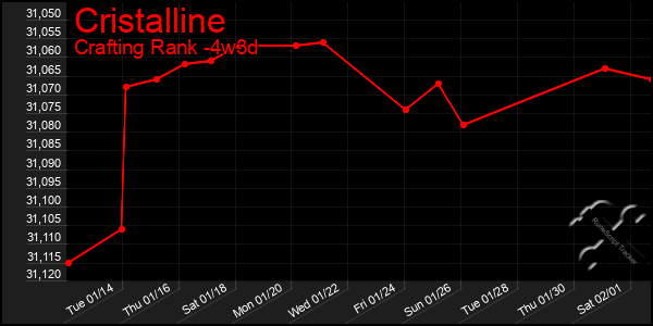 Last 31 Days Graph of Cristalline