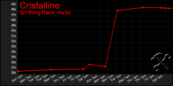 Last 31 Days Graph of Cristalline