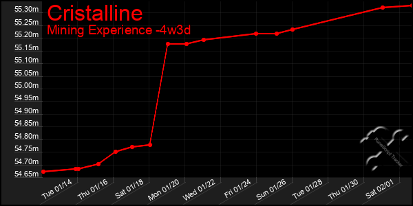 Last 31 Days Graph of Cristalline