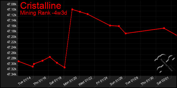 Last 31 Days Graph of Cristalline